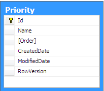 The Priority table design, with Id, Name, Order, CreatedDate, ModifiedDate and RowVersion columns