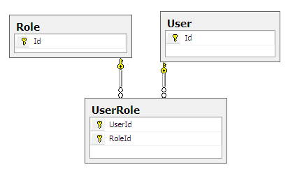 Database diagram: the UserRole table links the User and Role tables by UserId and RoleId