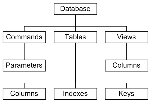 SchemaExplorer object model: a Database contains Commands, Tables and Views; Commands contain Parameters, Views contain Columns, and Tables contain Columns, Indexes and Keys